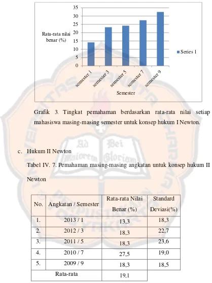 Grafik 3. Tingkat pemahaman berdasarkan rata-rata nilai setiap 