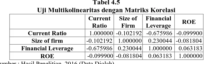 Tabel 4.5 Uji Multikolinearitas dengan Matriks Korelasi 