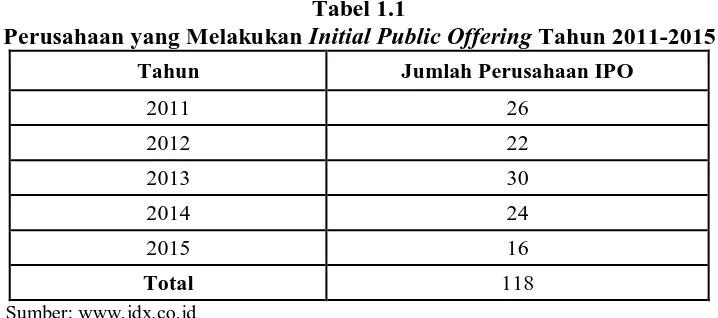 Tabel 1.1 Initial Public Offering 