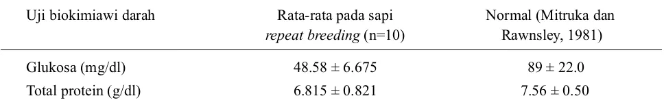 Tabel 1.  Hasil uji biokimiawi darah pada sapi peranakan  Friesian Holstein  yang mengalami repeat breeding