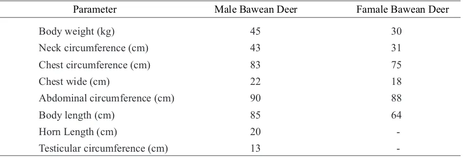 Table 1. Body measurement of male and female bawean deer