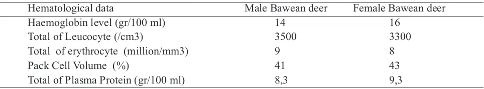 Table 5. The blood description of male and female Bawean deer in conservation