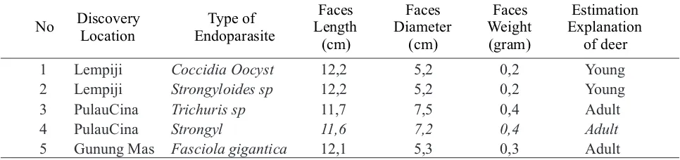 Table 6. Types of endoparasites found during fecal examination of Bawean deer in nature