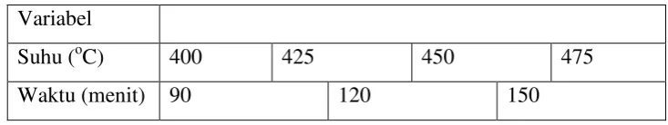 Tabel 3.1 Variasi Penelitian Catalytic Cracking PFAD 