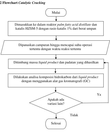 Gambar 3.3 Flowchart Percobaan Catalytic Cracking 