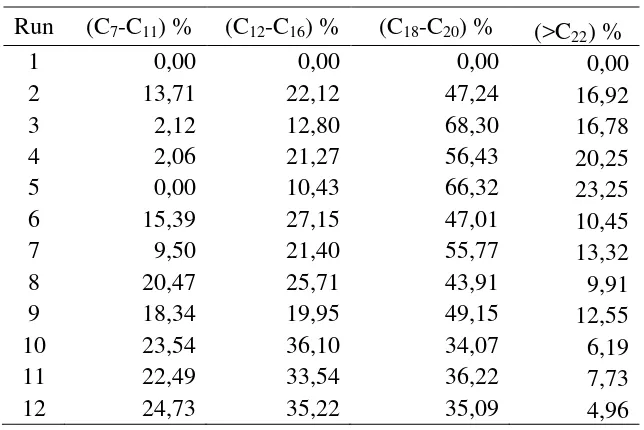 Tabel L2.1 Hasil Penelitian Catalytic Cracking  PFAD 