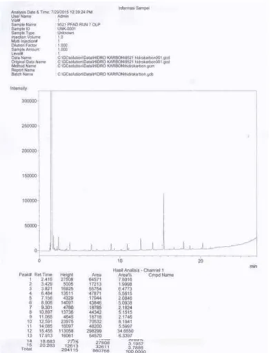 Gambar L4.2 Hasil Analisis Kromatogram GC Biofuel Run 7  