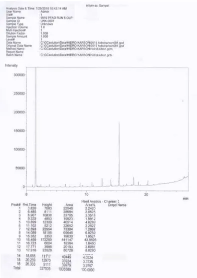 Gambar L4.3 Hasil Analisis Kromatogram GC Biofuel Run 5 