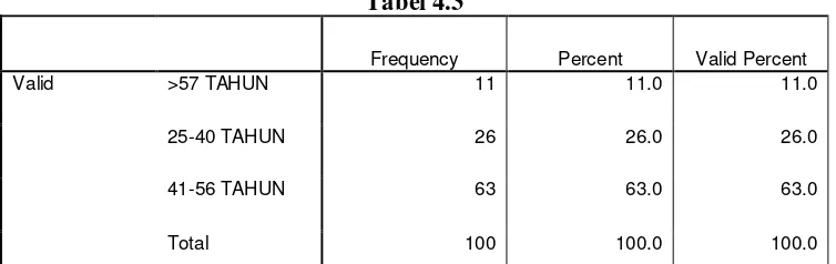   Tabel 4.3   Frequency 