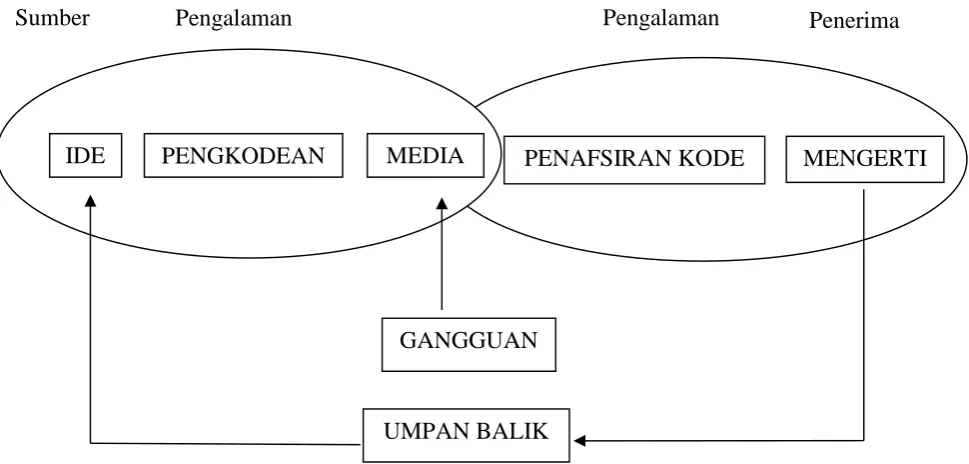 Gambar 1. Posisi Media Pembelajaran