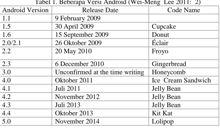 Tabel 1. Beberapa Versi Android (Wei-Meng  Lee 2011:  2)Release Date9 February 2009