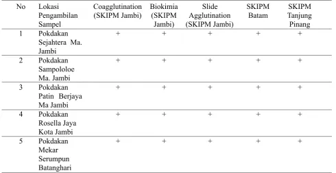 Tabel 1. Perbandingan Hasil Uji Edwardsiella ictaluri 