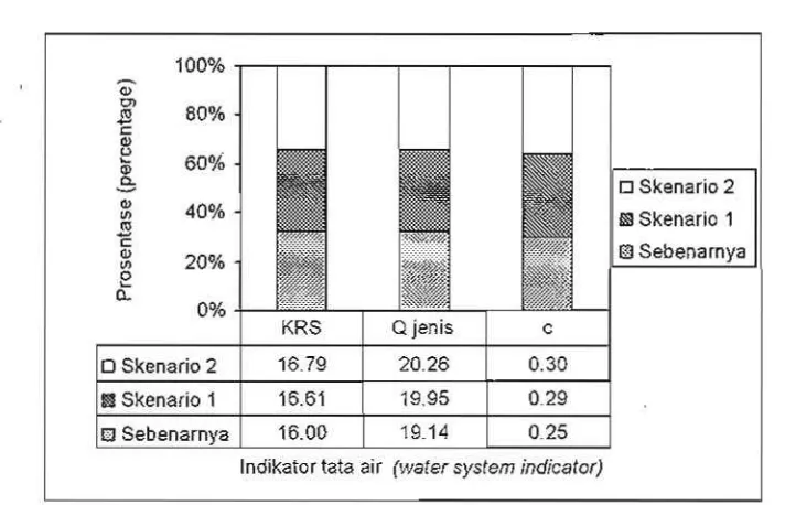 Gambar (Figure) 6. HasH output model untuk base flow DAS Cisadane; (A) kondisi sebenamya dan skenario 1; (B) kondisi sebenamya dan skenario 2 (Model  output result for Cisadane  watershed base flo.w;  (AJ  existing condition and scenario 1; (B) existing condition and scenario 2) 