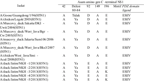 Tabel 4. Karakter genetik asam amino gen C-terminal protein NS1 virus H5N1.A: Alanin, S: Serin, D: Asam Aspartat, E: Asam Glutamat, K: Lysine, S: Serine, V: Valine.