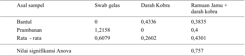 Tabel 1. Rerata cemaran Staphylococcus aureus pada swab gelas, darah kobra dan ramuan darah ular kobra (dalam log CFU/ml)