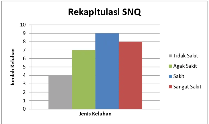 Tabel 5.3. Rekapitulasi Persentase Keluhan Operator dengan SNQ 
