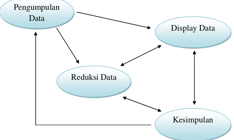 Gambar 1.Komponen Dalam Analisis Data 