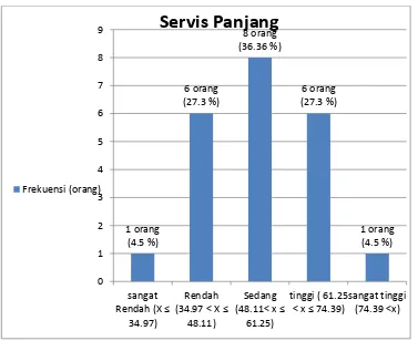 Tabel  Distribusi frekuensi tingkat kemampuan servis panjang 