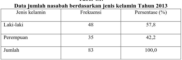 Tabel 4.1. Data jumlah nasabah berdasarkan jenis kelamin Tahun 2013