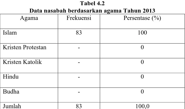 Tabel 4.2 Data nasabah berdasarkan agama Tahun 2013 