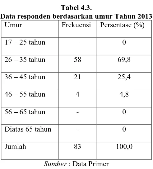 Tabel 4.3. Data responden berdasarkan umur Tahun 2013