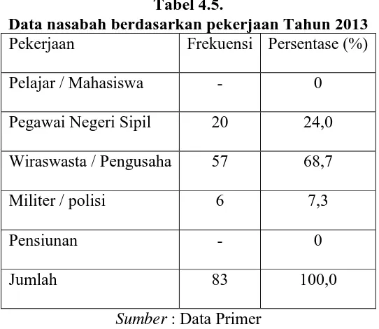 Tabel 4.5. Data nasabah berdasarkan pekerjaan Tahun 2013