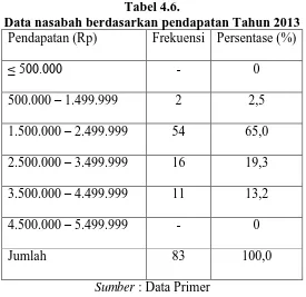 Tabel 4.6. Data nasabah berdasarkan pendapatan Tahun 2013