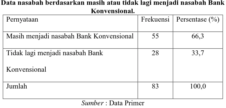 Tabel 4.7. Data Nasabah berddasarkan pernah tidaknya menjadi nasabah Bank 