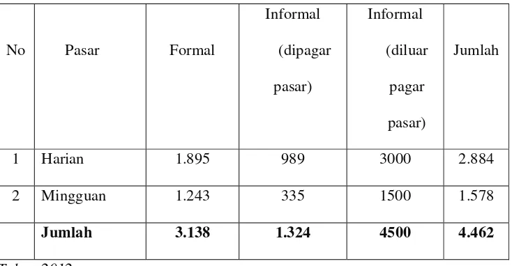 Tabel 1.1 Data jumlah pedagang di Pasar Kabupaten Deli Serdang 