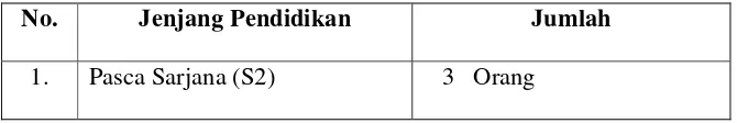 Tabel 5.4 Pegawai Dinas Pasar Kabupaten Deli Serdang Berdasarkan 