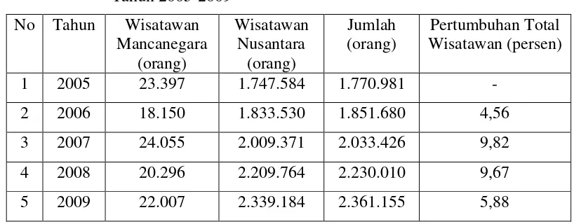 Tabel 3. Data Jumlah Kunjungan Wisatawan di Kabupaten Bogor dari 