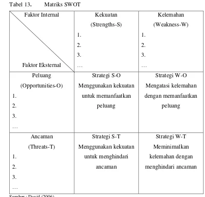 Tabel 13. Matriks SWOT 
