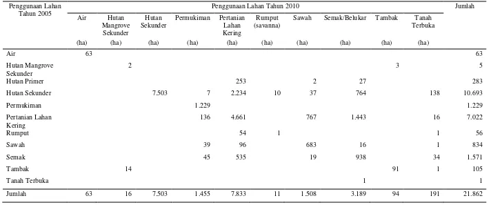 Tabel 6 Matriks perubahan penggunaan lahan Kota Bima periode tahun 2005-2010 