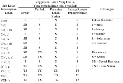 Tabel 17 Kesesuaian penggunaan lahan berdasarkan kemampuan lahan 