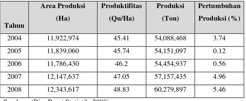 Tabel 2. Area produksi, produktifitas dan produksi padi di Indonesia 