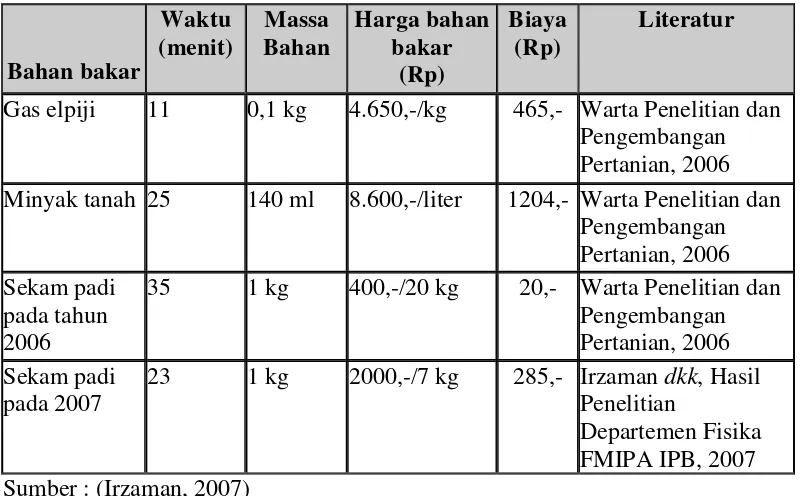 Tabel 3. Perbandingan Biaya Mendidihkan 6 Liter Air dengan Berbagai Bahan Bakar 