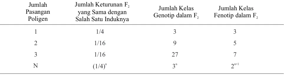 Tabel 1. Hubungan antara banyaknya poligen yang berperan, kelas genotip, dan fenotip