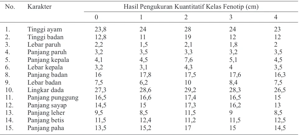 Tabel 3. Hasil pengukuran morfometri ayam Mahkota keturunan BC pada umur 7 minggu
