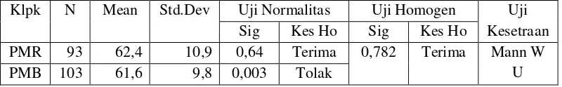 Tabel 3.9 Deskripsi Hasil Uji Normalitas dan Homogenitas PAM  