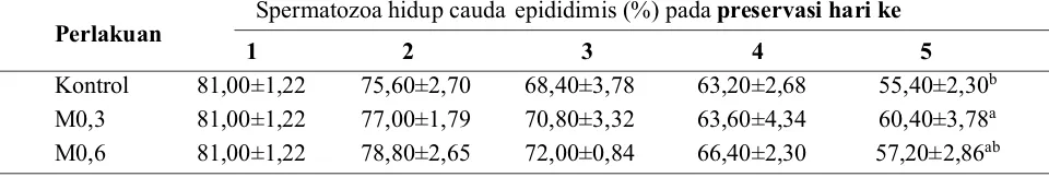 Tabel 3. Persentase spermatozoa hidup cauda epididimis kambing PE yang dipreservasi pada suhu 3–5 Co