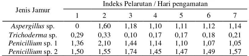 Tabel 2. Indeks pelarutan dalam media Pikovskaya padat (sumber P: Ca3(PO4)2 ) selama 7 hari inkubasi  