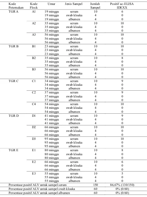Tabel 1. Identifikasi ALV dengan uji ac-ELISA pada sampel peternakan ayam petelur komersial di Kabupaten Tangerang tahun 2015