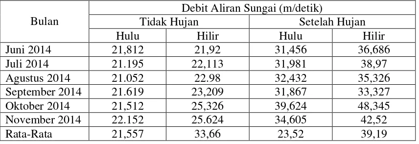 Tabel 9. Rataan Debit Aliran Sungai di Hulu dan Hilir Sungai Belawan Desa Lama Kecamatan Pancur Batu Juni- November 2014