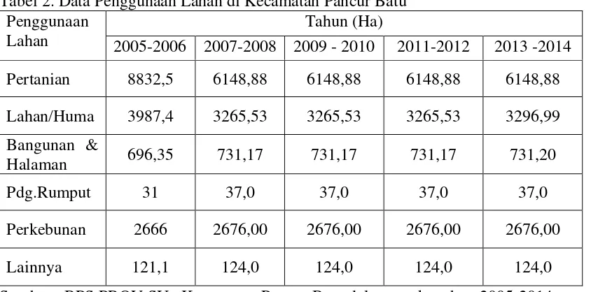 Tabel 2. Data Penggunaan Lahan di Kecamatan Pancur Batu 