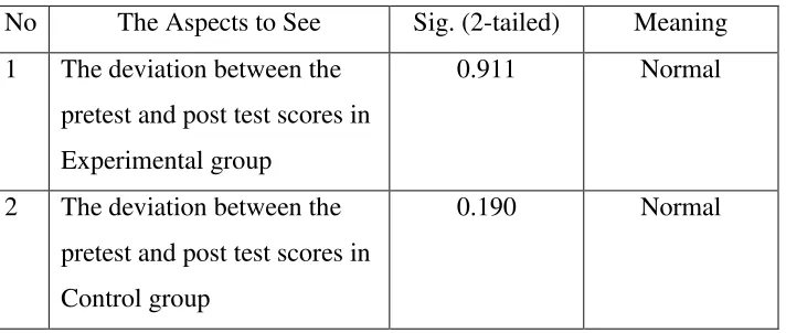 Table 4. The Deviation between the Pretest and the Post test Scores 