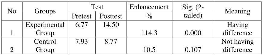 Table 6. The Difference between the Pretest and the Posttest Scores 