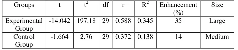 Table 7. The Effect of the Treatment on the Students’ Learning Achievement 