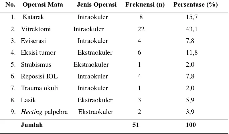 Tabel 5.1 Distribusi Frekuensi Sampel Berdasarkan Jenis Tindakan Operasi  