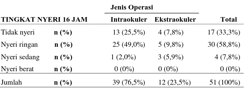 Tabel 5.8  Distribusi Prevalensi Tingkat Nyeri 16 Jam Pasca Operasi Mata 