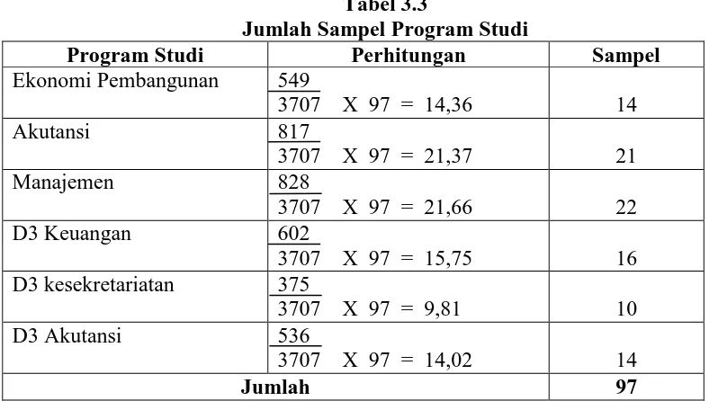 Tabel 3.3 Jumlah Sampel Program Studi 